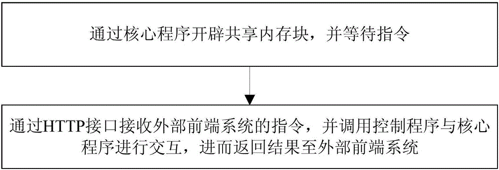 一種利用HTTP接口控制設備的實現方法及系統與制造工藝