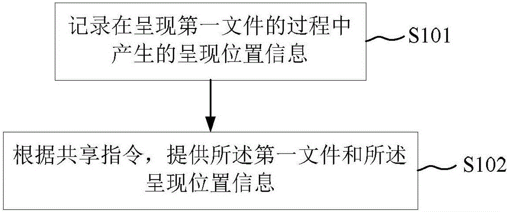 文件共享的方法、裝置和終端設備與制造工藝