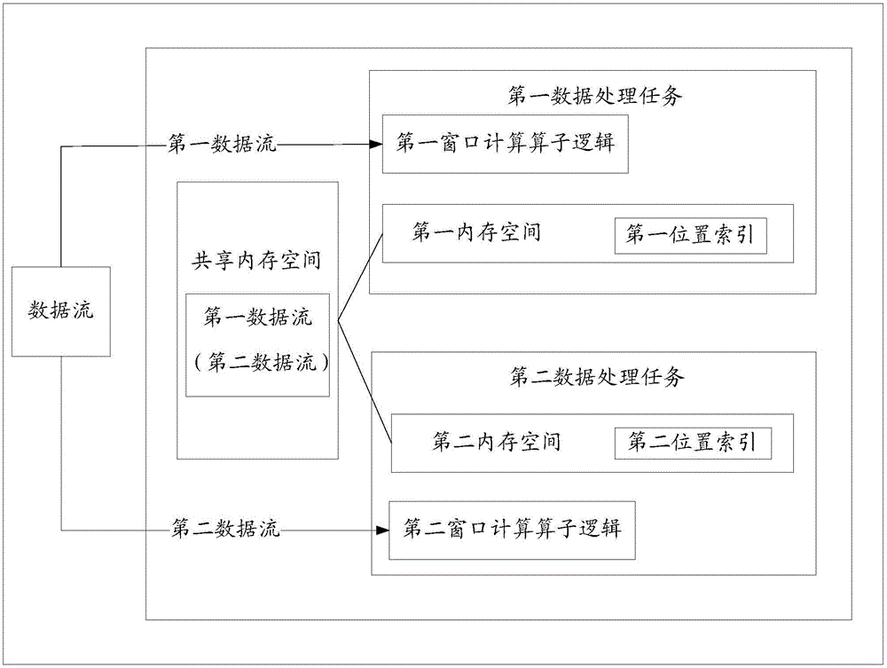 数据流处理的方法和装置与制造工艺