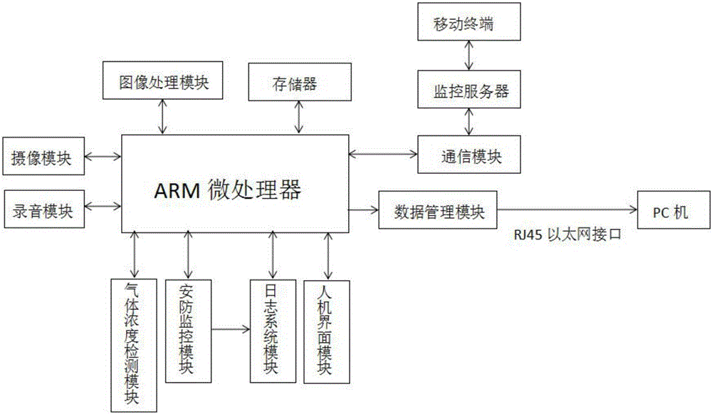 一种基于ARM的废气净化实时监控方法及其监控系统与制造工艺