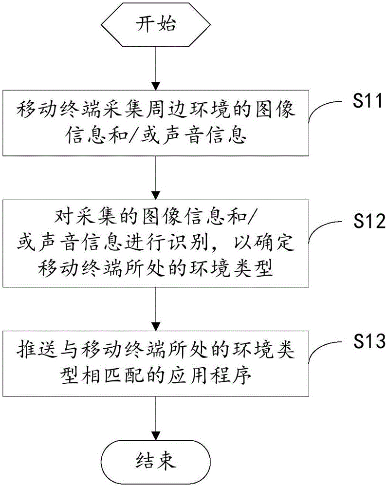 一种应用程序的推送方法以及推送应用程序的移动终端与制造工艺