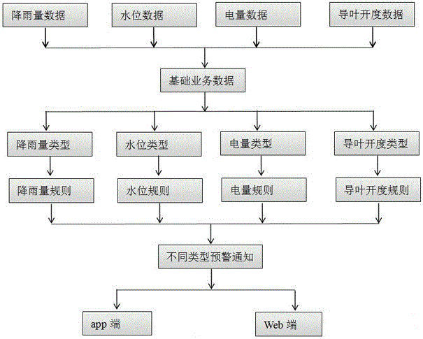 一種用戶可定義擴展的通用預(yù)警服務(wù)方法與制造工藝