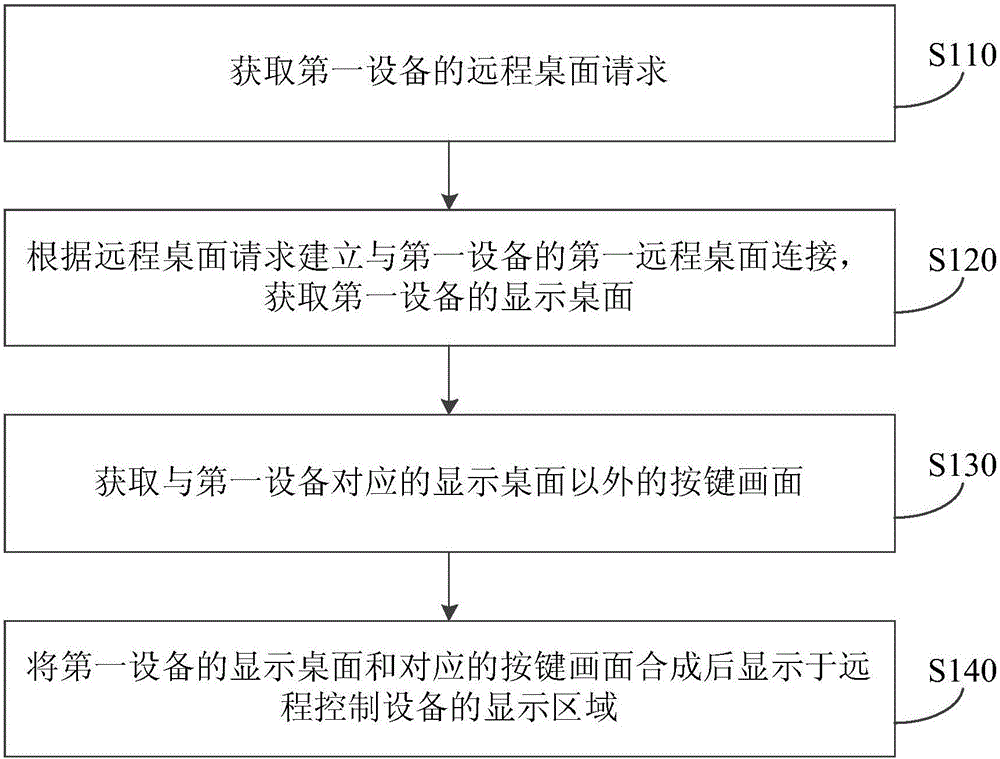 遠程管理方法、裝置及系統(tǒng)與制造工藝