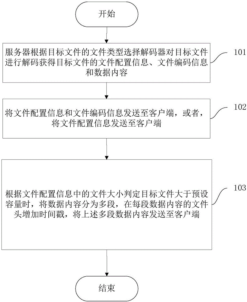 一種數(shù)據(jù)傳輸?shù)姆椒胺?wù)器及客戶端與制造工藝