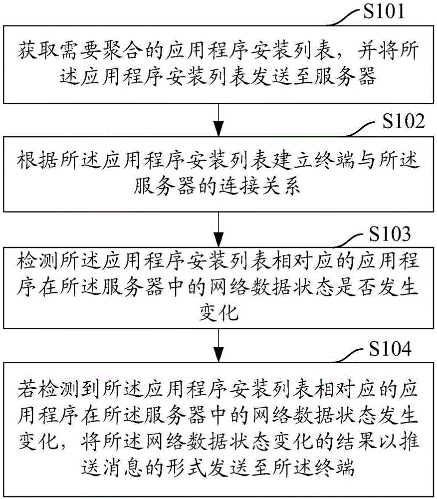 一種聚合應(yīng)用消息的方法及終端與制造工藝