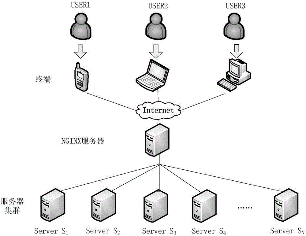 一種NGINX服務(wù)器負載均衡的實現(xiàn)方法及系統(tǒng)與制造工藝