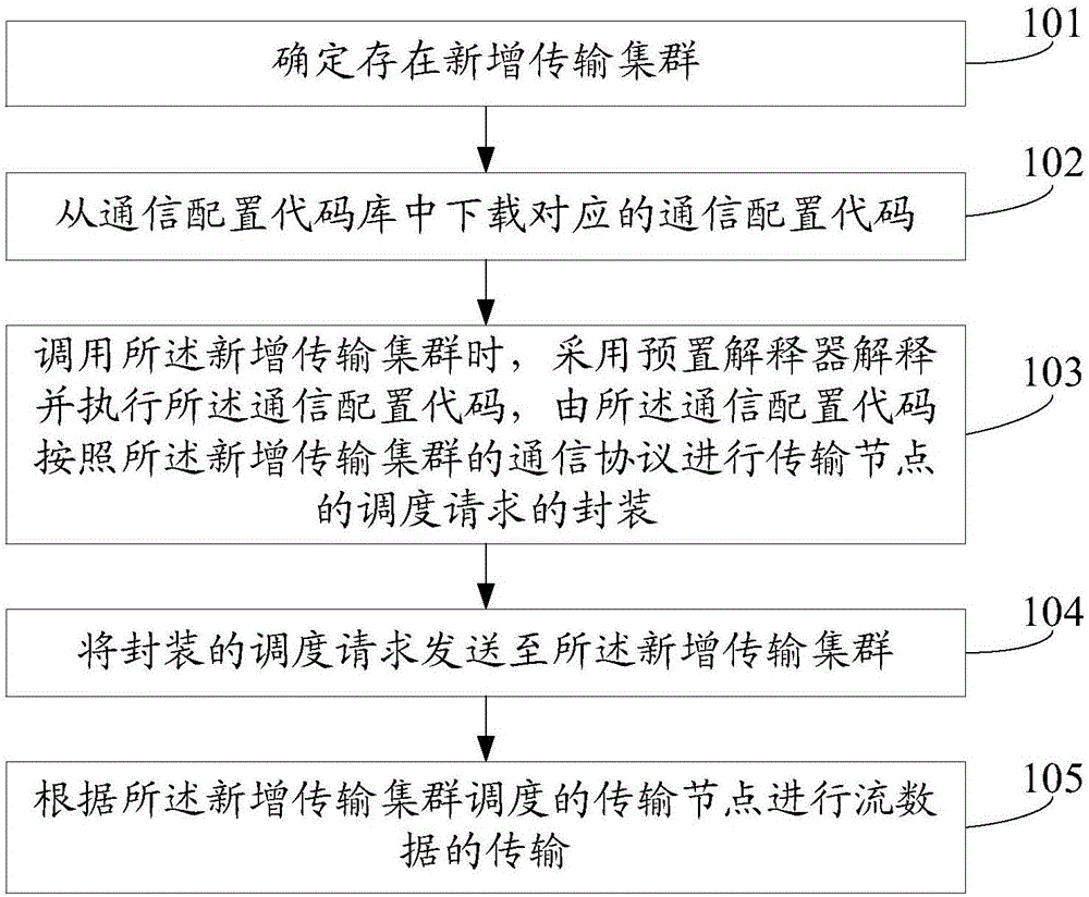 一种传输节点的调度方法和装置与制造工艺