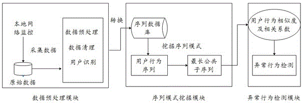 基于用戶訪問序列的異常行為檢測方法與制造工藝