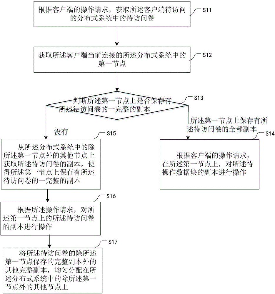 分布式系統(tǒng)中卷的訪問方法和裝置與制造工藝