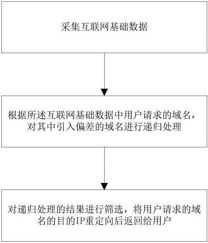 互聯(lián)網(wǎng)流量流向大數(shù)據(jù)智能分析決策方法及系統(tǒng)與制造工藝