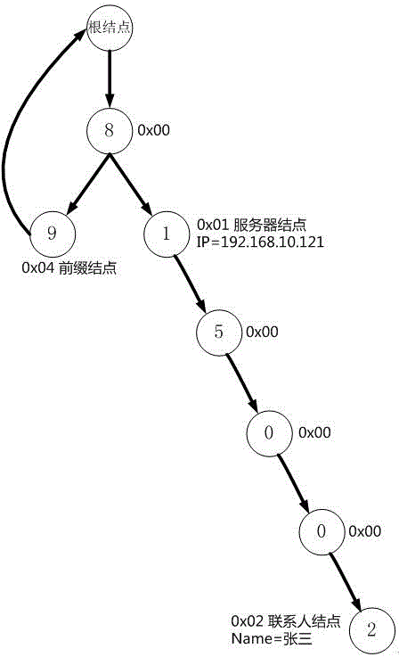 基于圖的前綴可判斷的任意長度電話號碼存儲和查詢方法與制造工藝