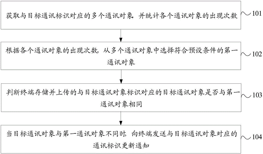 一種通訊標識更新的通知方法、終端以及管理服務器與制造工藝