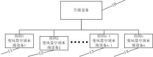 一種變風量空調(diào)末端設備軟件在線升級方法與制造工藝