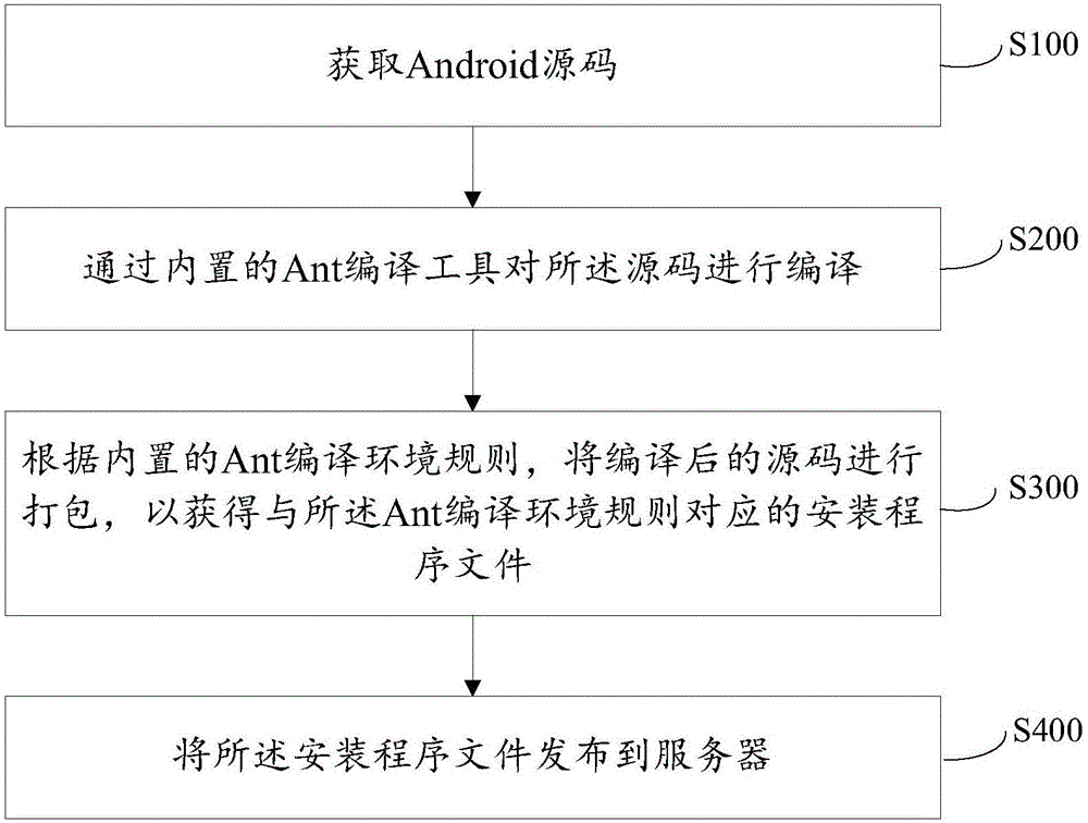Android应用程序构建方法及系统与制造工艺