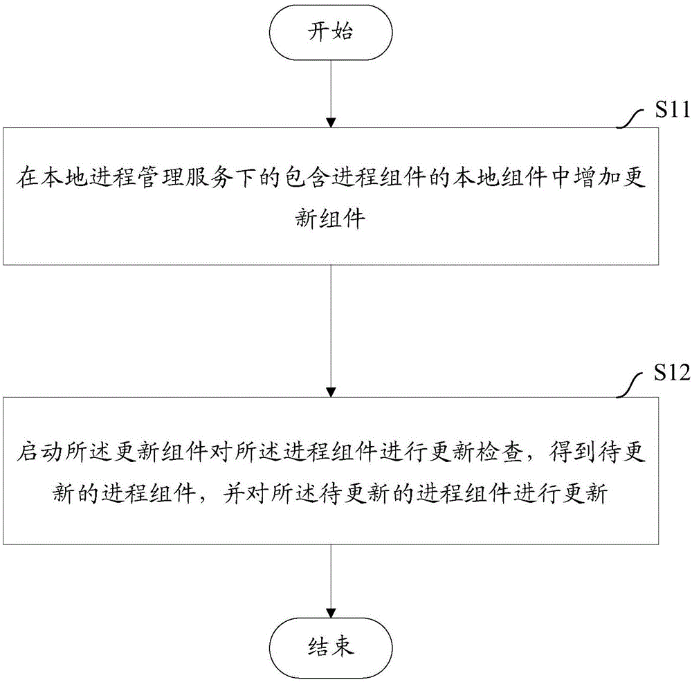 一種組件更新的方法及設備與制造工藝