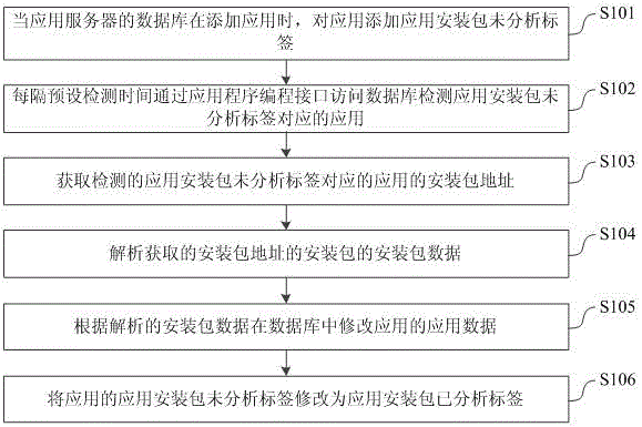 應(yīng)用服務(wù)器的應(yīng)用安裝包的分析方法、系統(tǒng)及應(yīng)用服務(wù)器與制造工藝