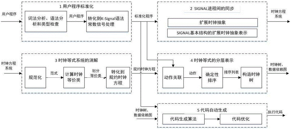 一種同步數(shù)據(jù)流程序的形式化編譯方法與制造工藝