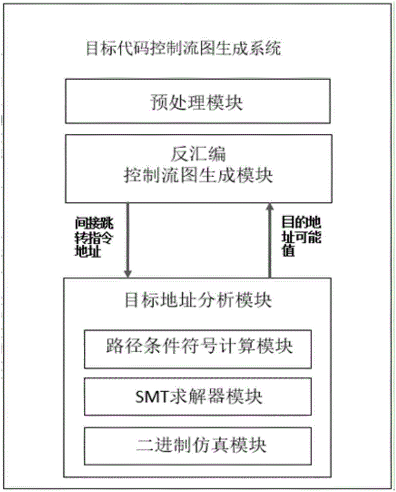 一種目標(biāo)代碼控制流圖生成系統(tǒng)的制造方法與工藝