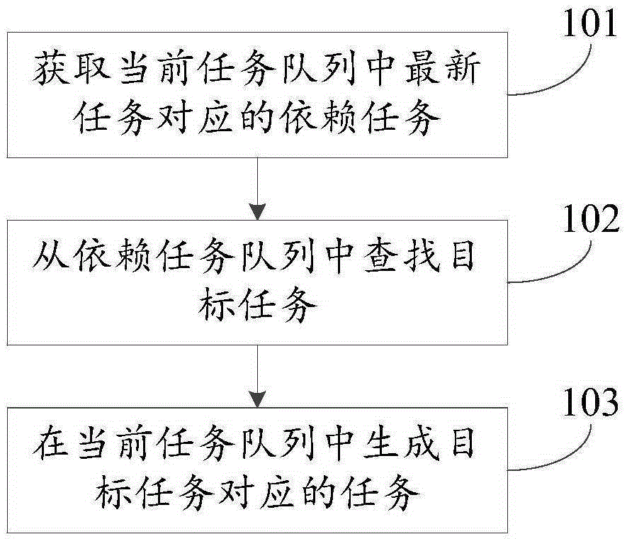 数据处理的方法和装置与制造工艺