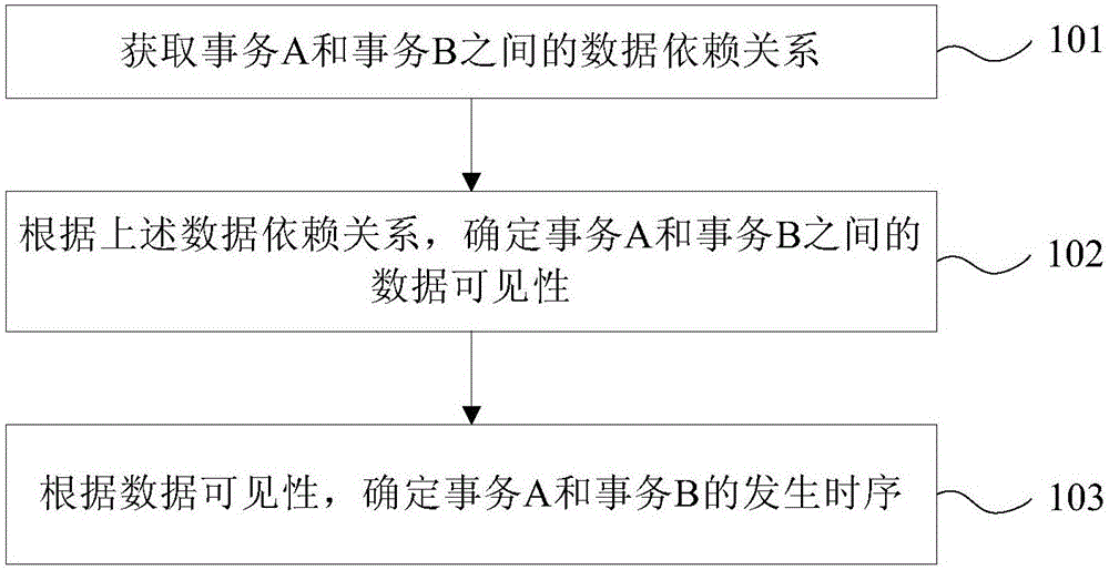 事務(wù)之間的時(shí)序確定方法和裝置與制造工藝