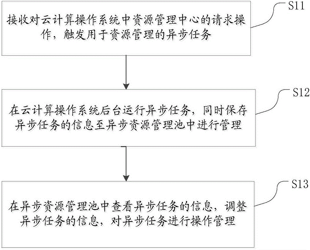 一种云计算操作系统中异步任务管理方法及装置与制造工艺