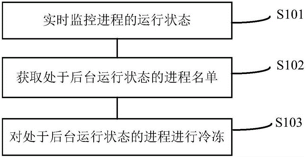 進程的冷凍方法和移動終端與制造工藝