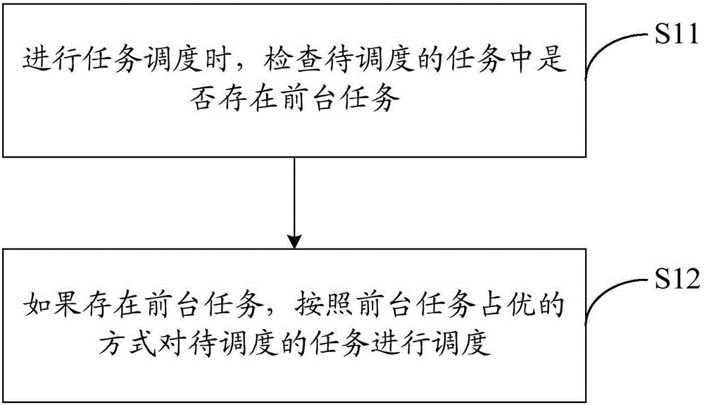 任務(wù)調(diào)度方法和裝置與制造工藝