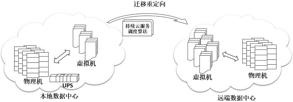 一種斷電時云系統提供持續服務的調度算法的制造方法與工藝