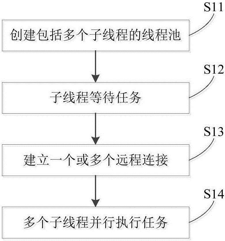 用于多線程處理的方法及裝置、服務(wù)器與制造工藝