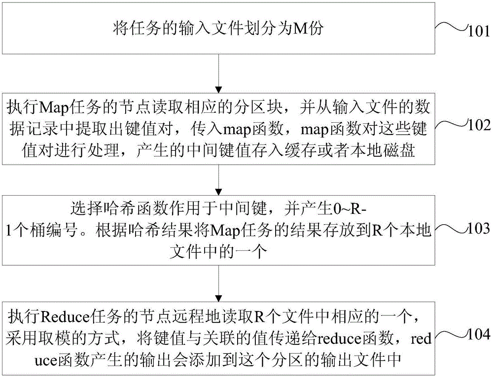 基于MapReduce模型的任務執行方法和裝置與制造工藝