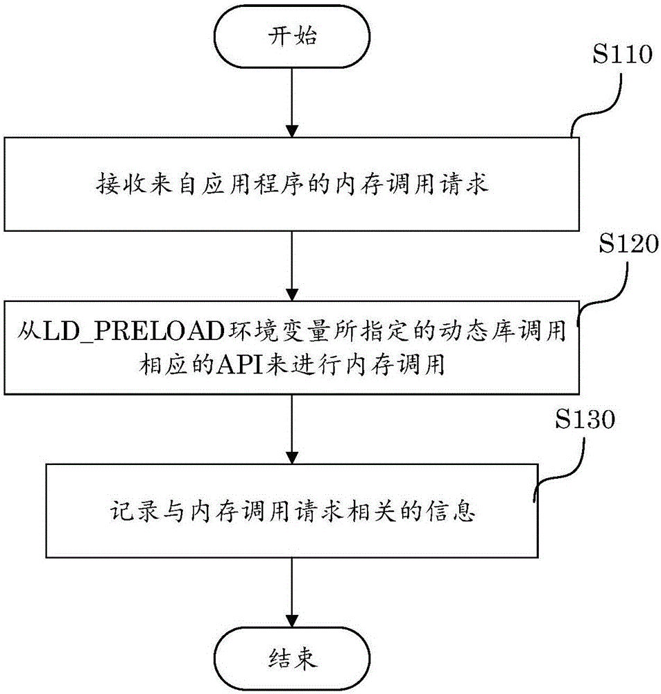 一種內(nèi)存管理方法及設(shè)備與制造工藝