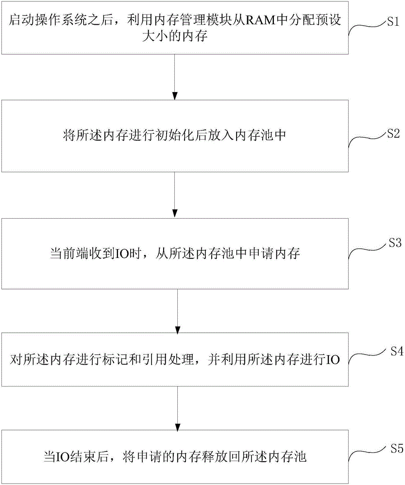 一種提高內(nèi)存復(fù)用的方法和裝置與制造工藝