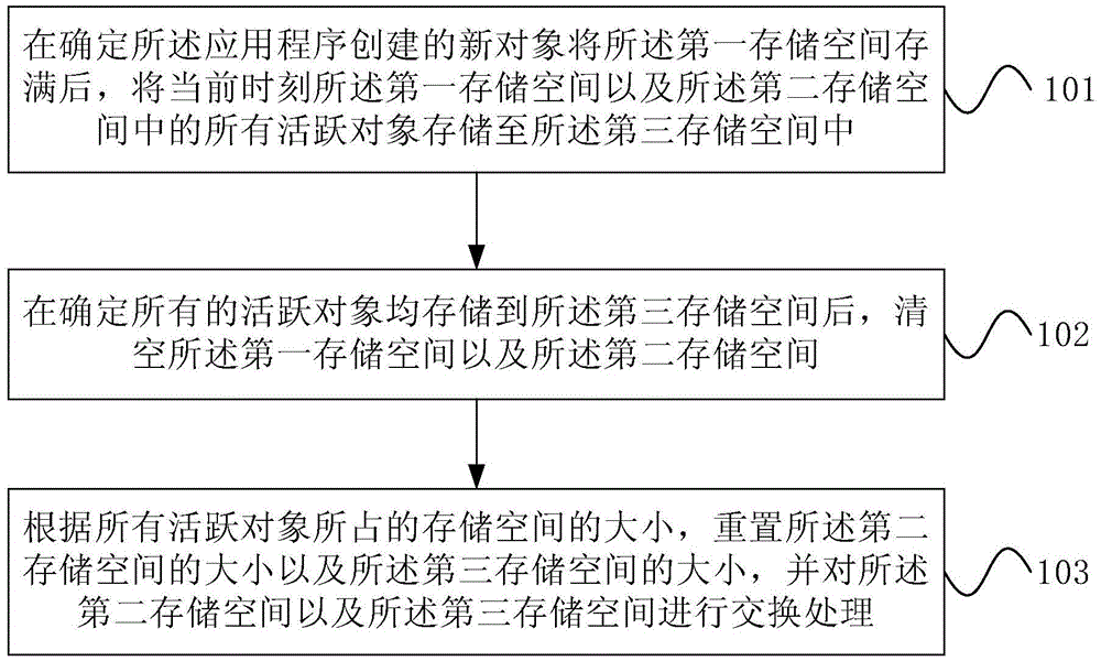 基于虛擬機(jī)的垃圾回收方法及裝置與制造工藝