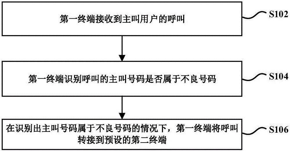 呼叫處理方法、裝置及移動終端與制造工藝