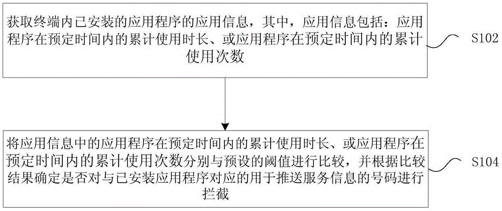 攔截推送信息的方法、裝置及終端與制造工藝