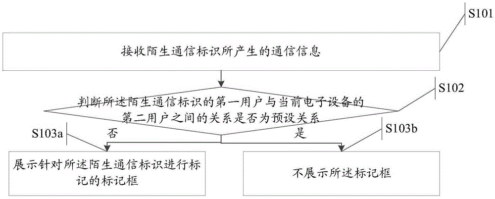 一種陌生通信標(biāo)識(shí)處理方法及電子設(shè)備與制造工藝