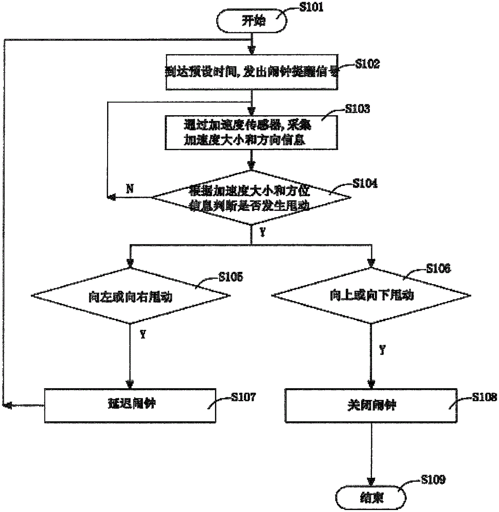 一種移動(dòng)終端設(shè)備的鬧鐘控制方法及系統(tǒng)與制造工藝