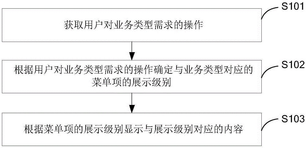 手機(jī)菜單的顯示方法與制造工藝