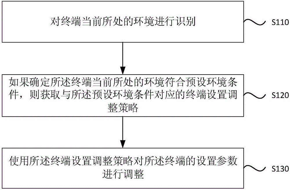 终端设置的调整方法和装置与制造工艺