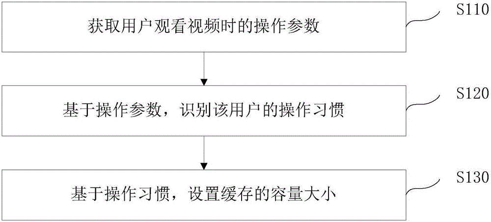 設(shè)置緩存的方法和裝置與制造工藝