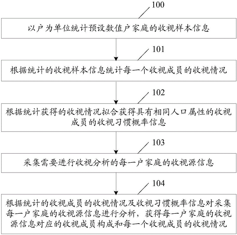 一種實現收視信息處理的方法及裝置與制造工藝