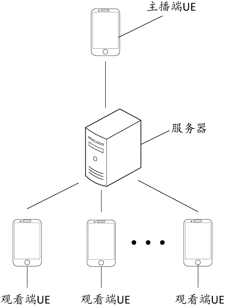 一種直播視頻傳輸?shù)姆椒?、服?wù)器和用戶設(shè)備與制造工藝