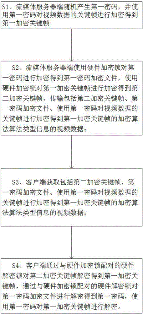 一种视频数据安全加密传输方法和系统与制造工艺