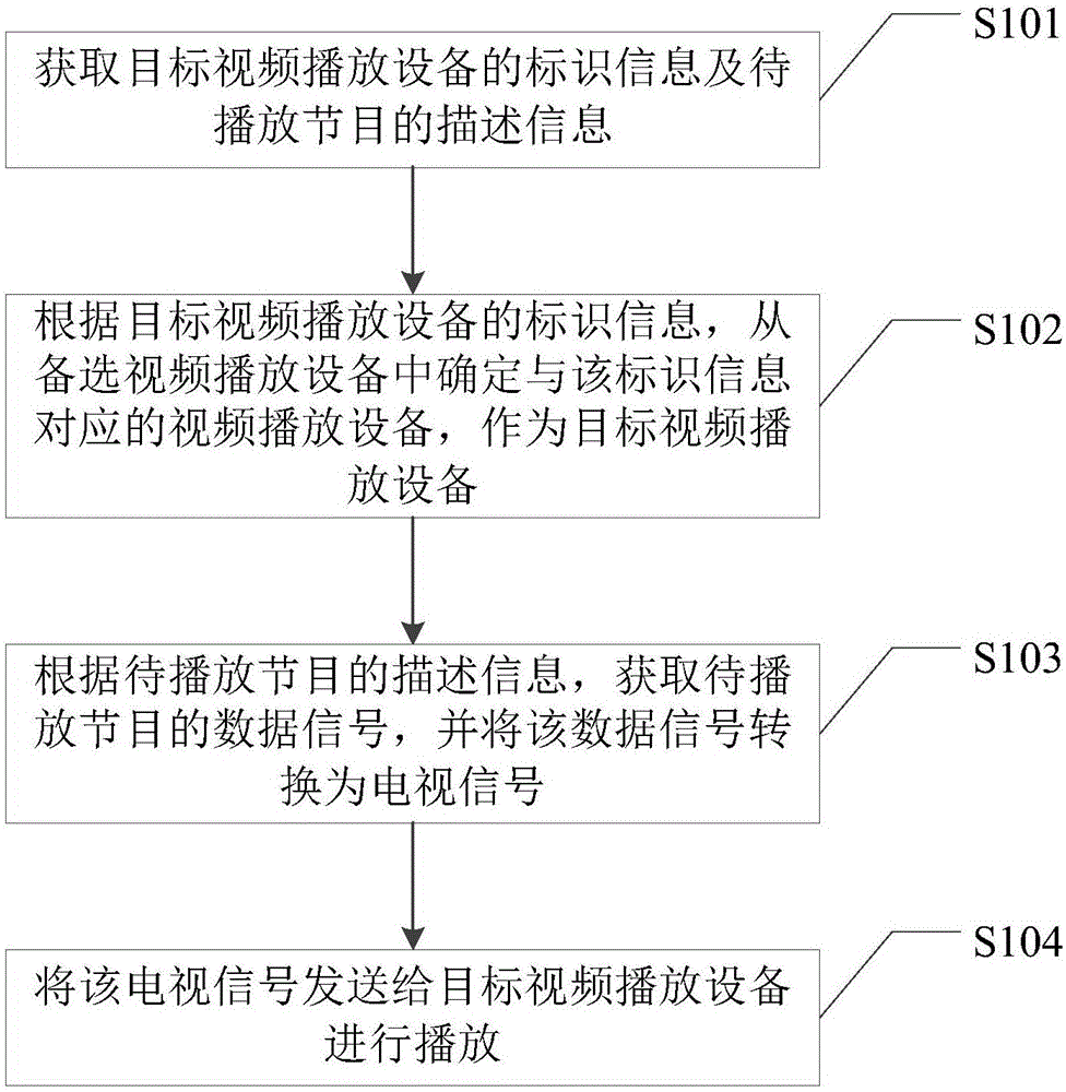 一種控制節(jié)目播放的方法、裝置及系統(tǒng)與制造工藝