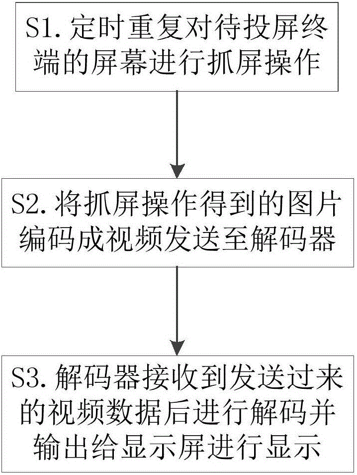 一種投屏方法及系統(tǒng)與制造工藝