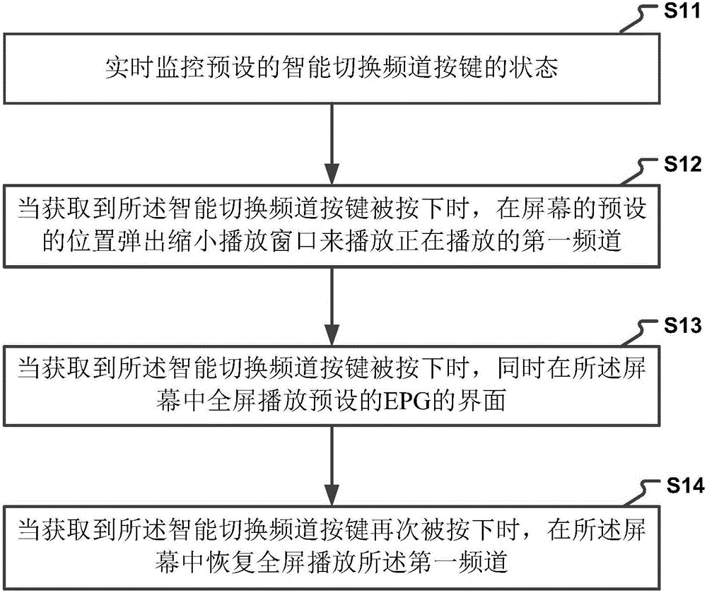 一种智能切换频道的方法及装置与制造工艺