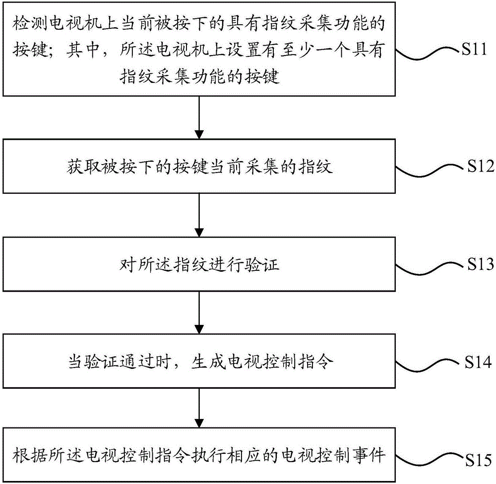 电视机的控制方法、装置和电视机与制造工艺