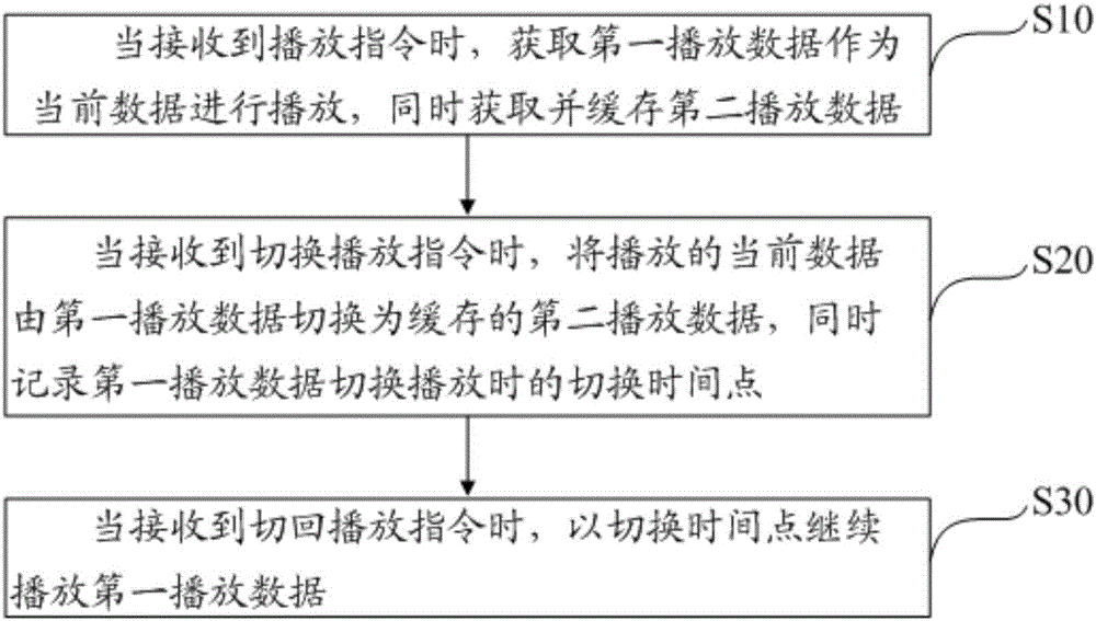 播放器切換播放方法及裝置與制造工藝