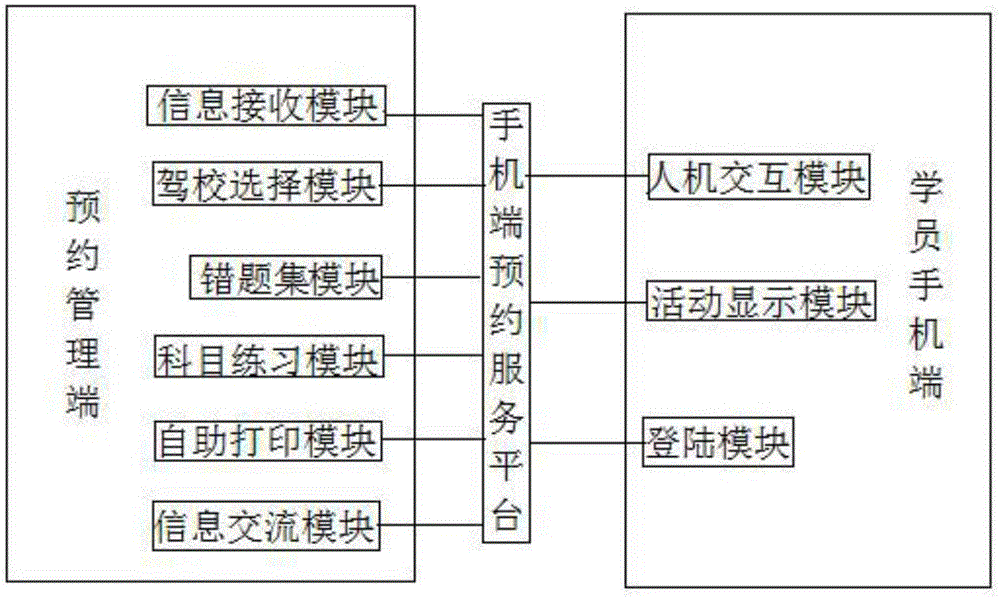 一種駕校學(xué)員手機(jī)端的預(yù)約服務(wù)平臺(tái)的制造方法與工藝