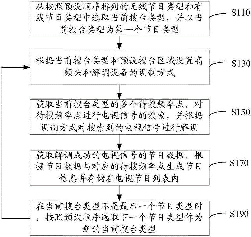 電視節目搜臺方法、切換方法和系統與制造工藝